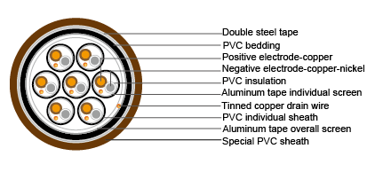 Cables for Oil Industry